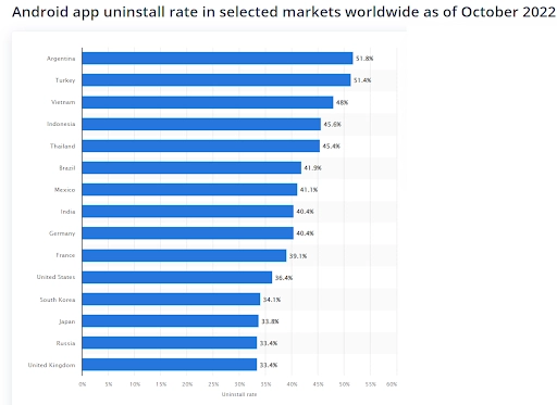 Android-uninstall-app-statics