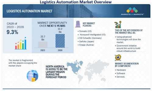 Logistic-Automation-market-overview