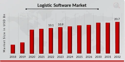 Logistic-software-market-statics
