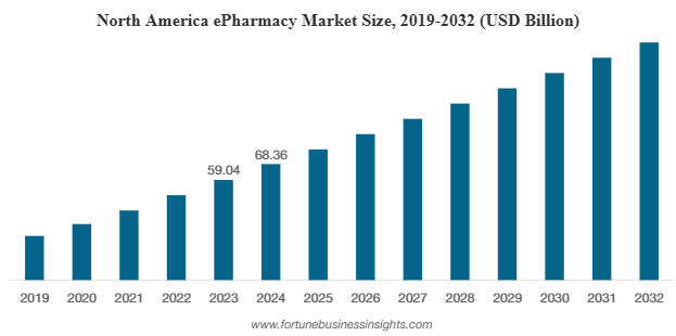 Online Pharmacies Growth