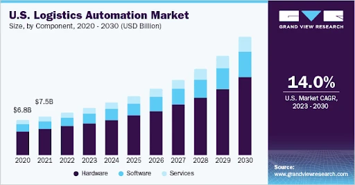 U.S.-Logistic-Automation-market-statics