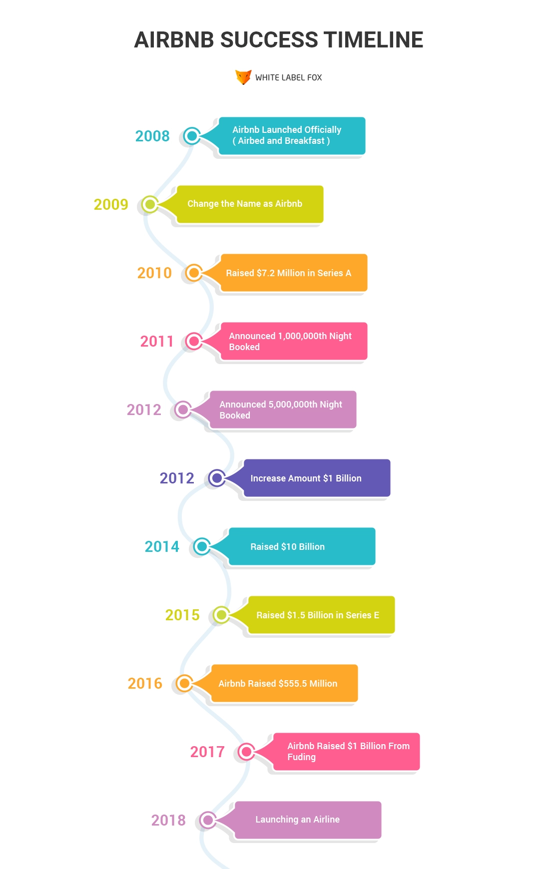 airbnb-success-timeline