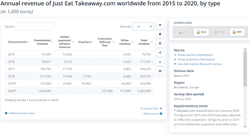 annual-revenue-of-just-eat-takeawaycom-worldwide