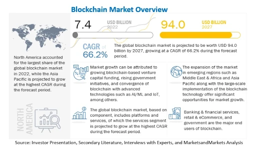 blockchain-market-overview