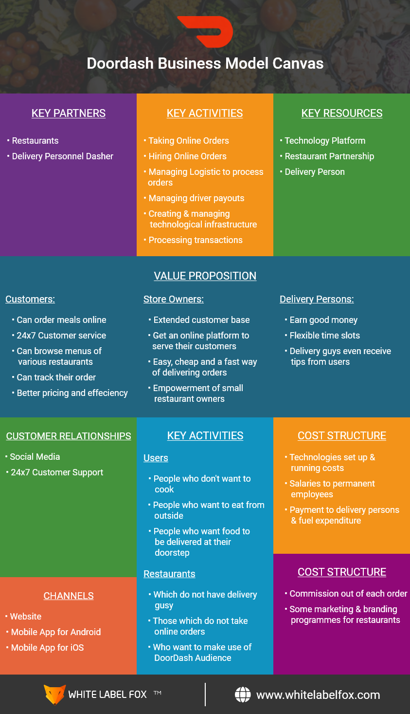 door-dash-business-model-canvas