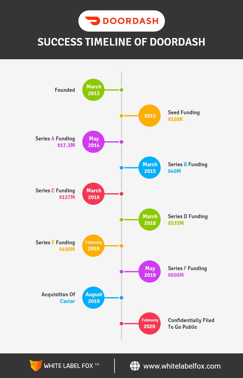 door-dash-timeline