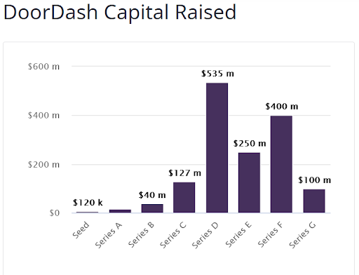 doordash-capital-raised