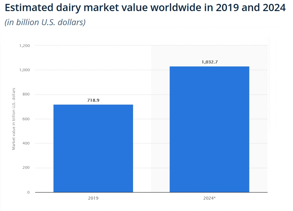 estimated-dairy-market-value-worldwide
