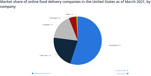 market-share-us-food-delivery-companies