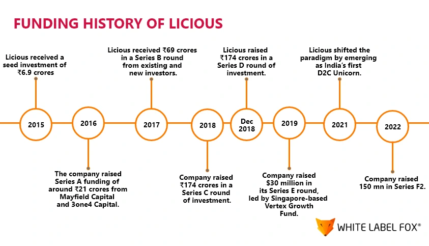 funding-history-of-licious