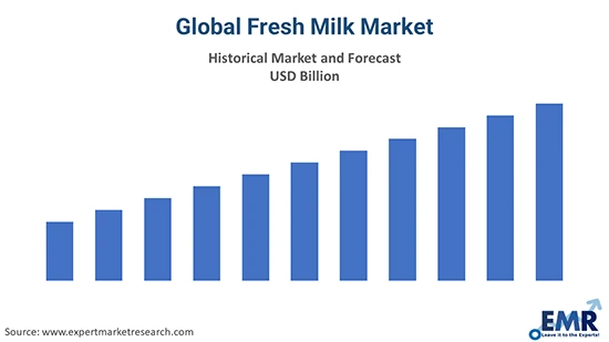 global-fresh-milk-market