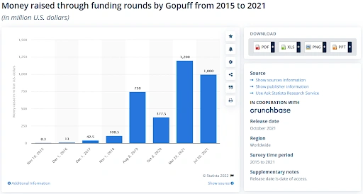GoPuff Business Model