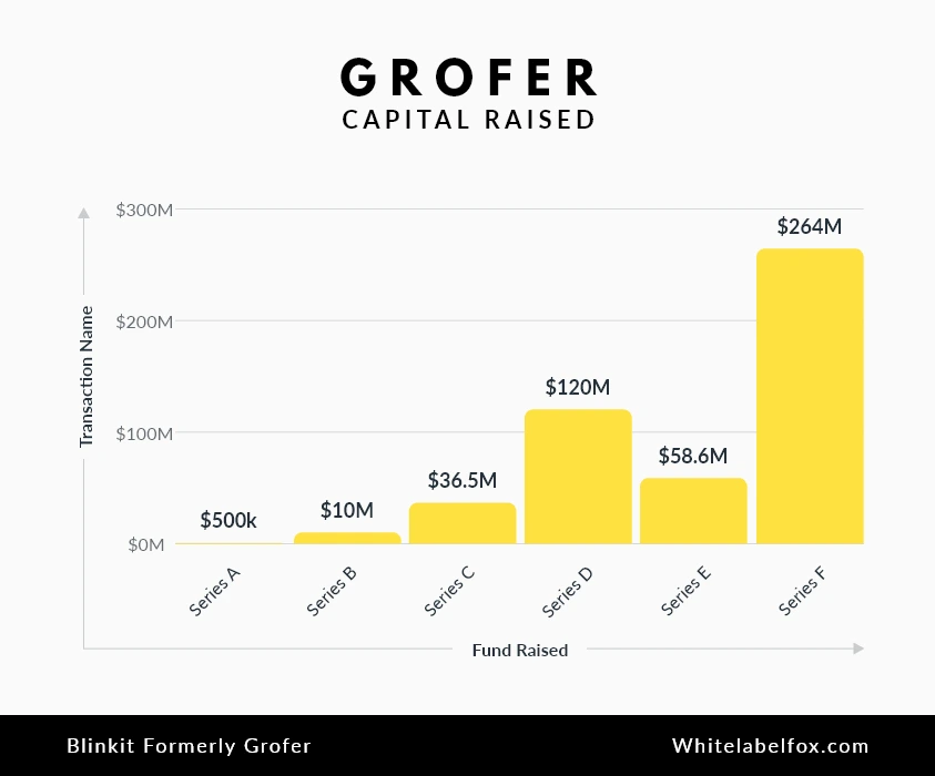 grofers-business-model-revenue