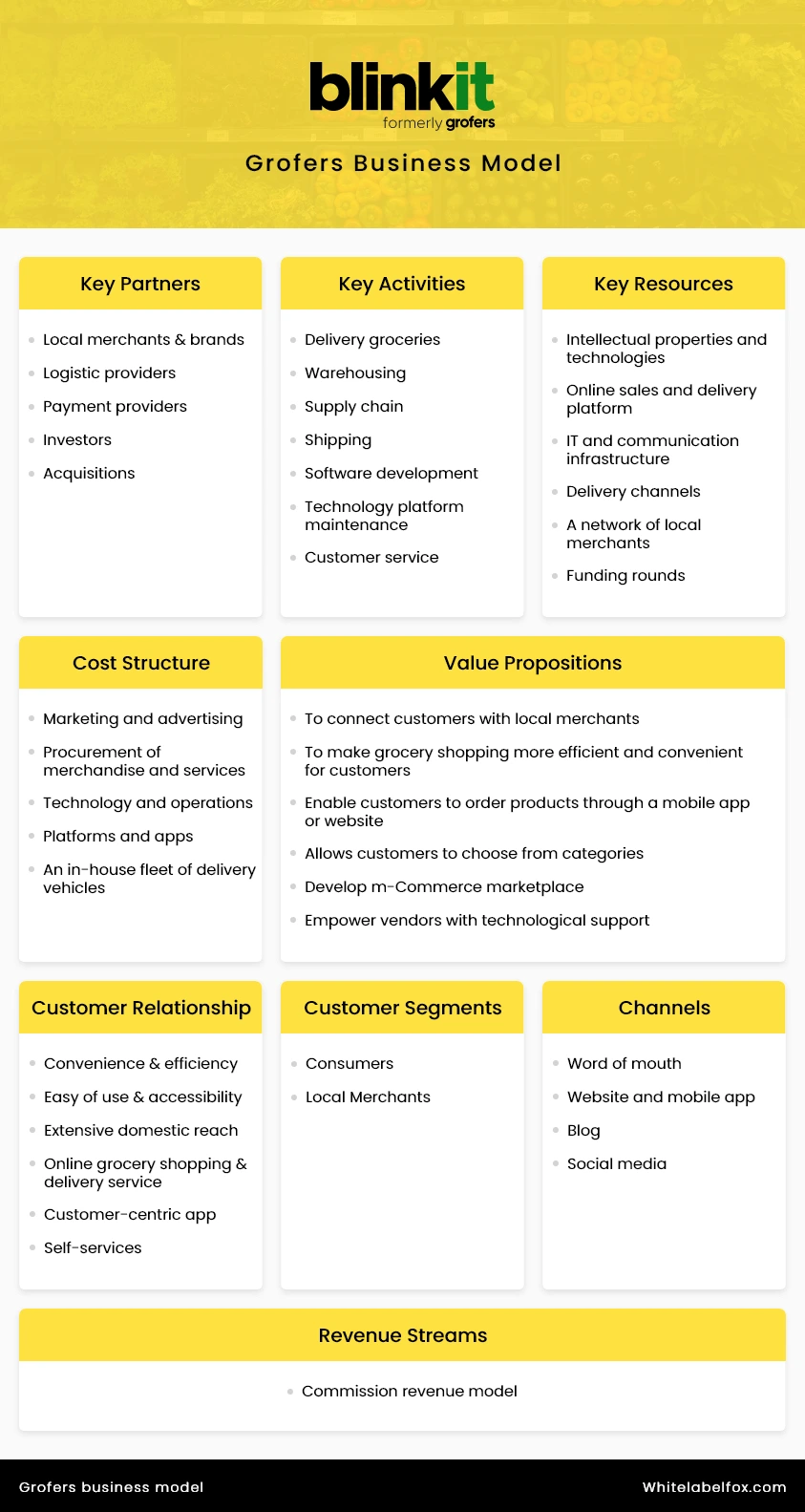 grofers-business-model-revenue