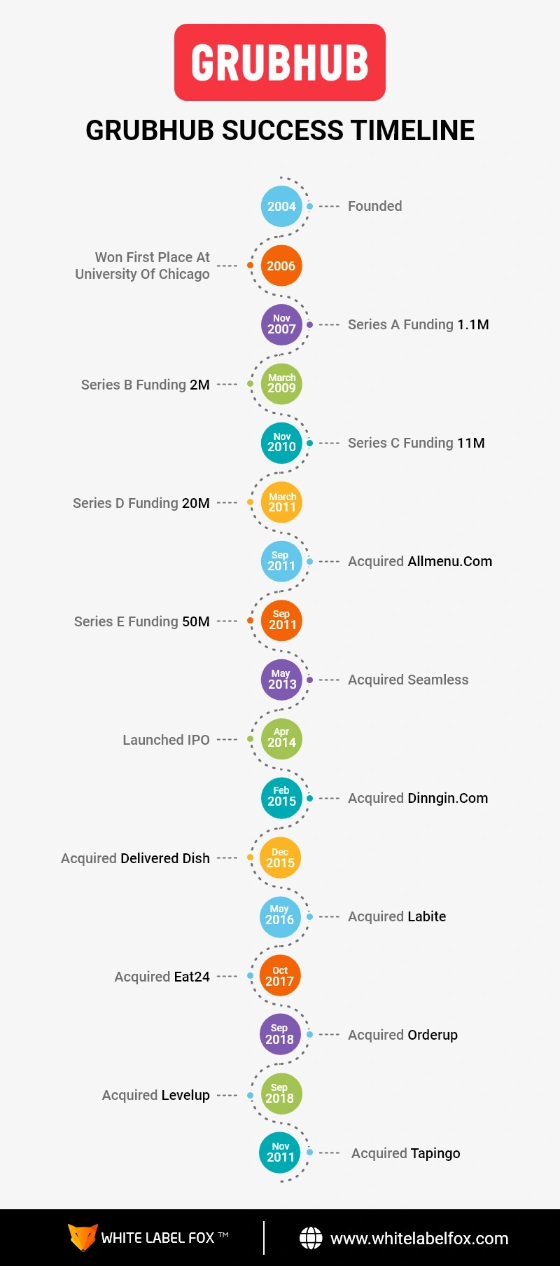 grubhub-success-timeline-infographic-wlf
