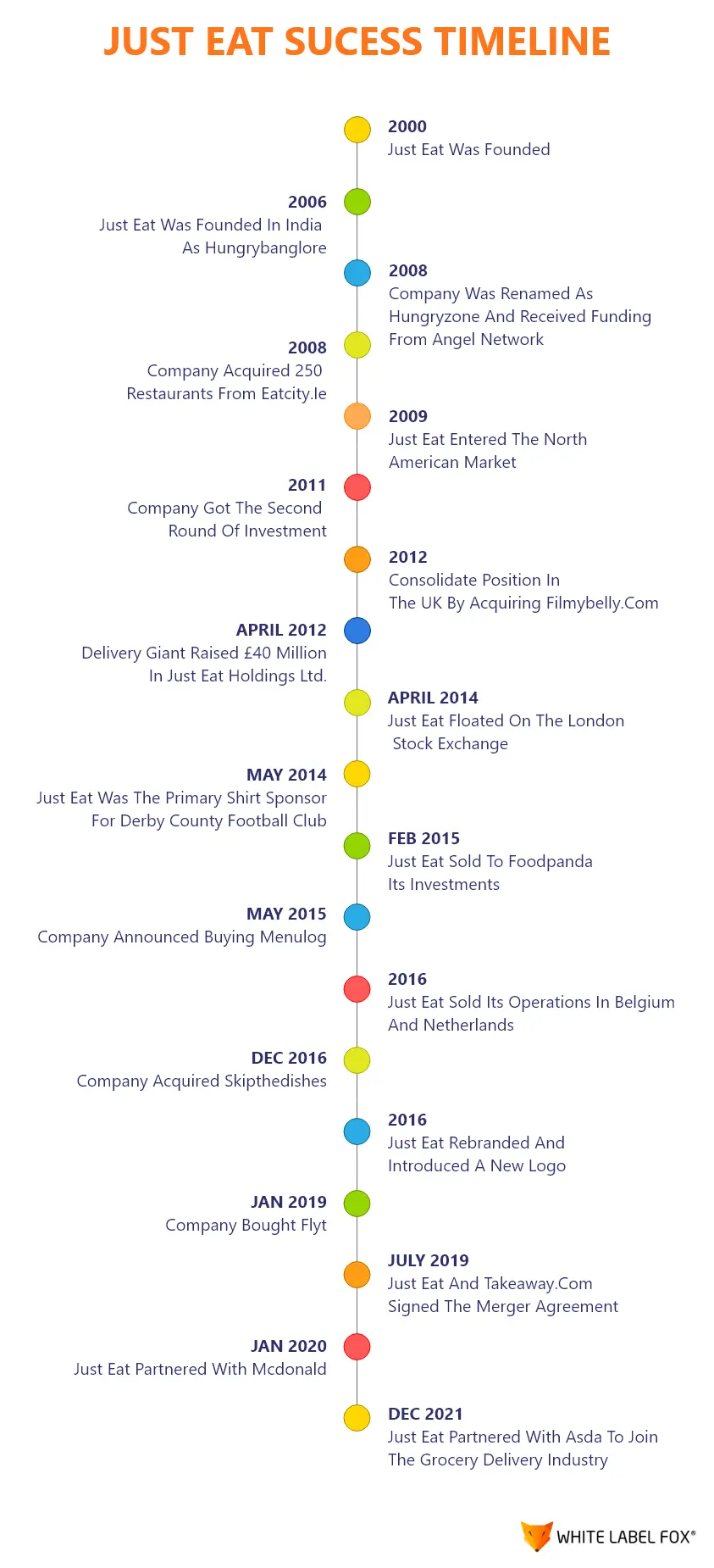 just-eat-success-timeline