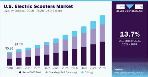 electric scooter market