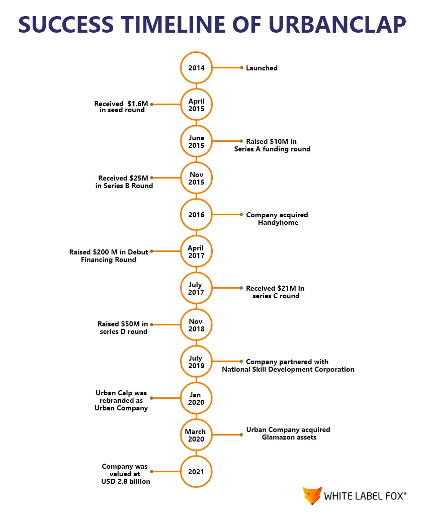 success-timeline-of-urbanclap-to-unbox-its-success-path