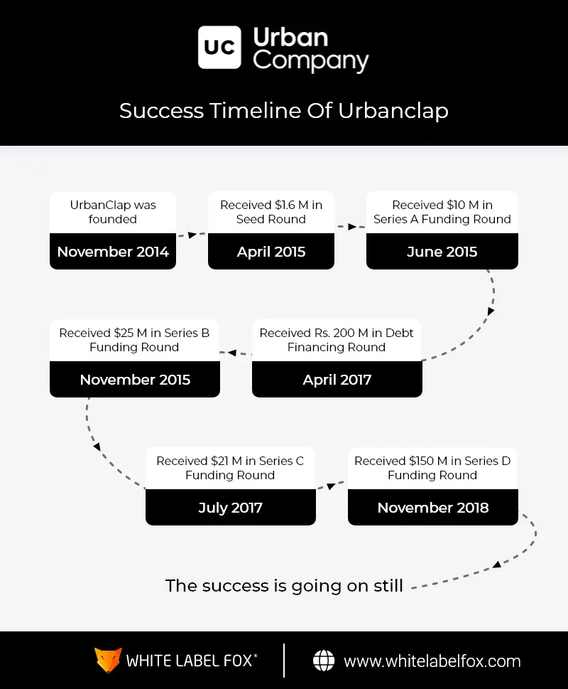 success-timeline-of-urbanclap