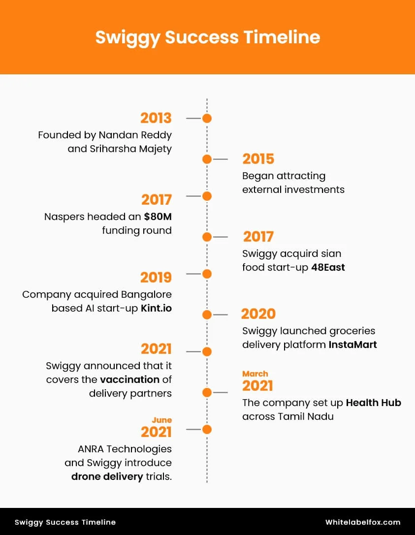 swiggy-success-timeline
