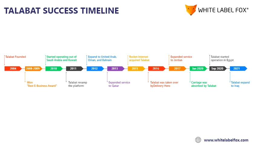 talabat-app-success-timeline