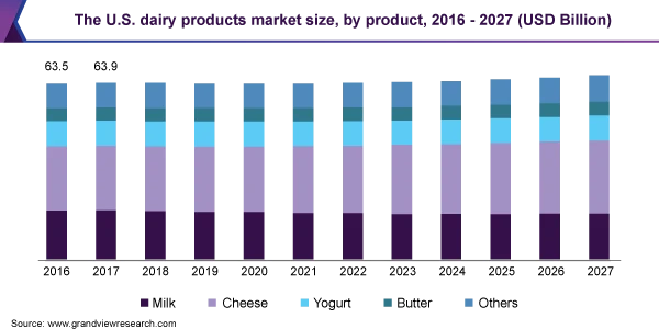 dairy-products-market