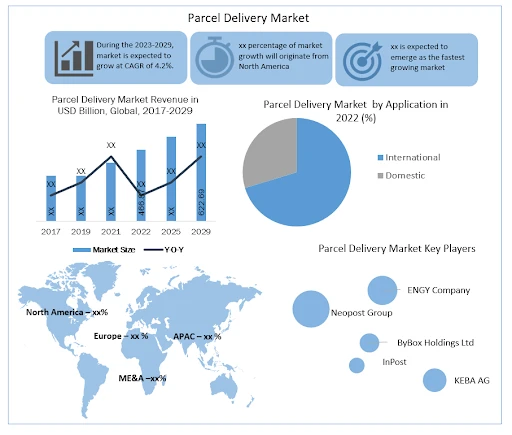 Overview Courier Delivery Market