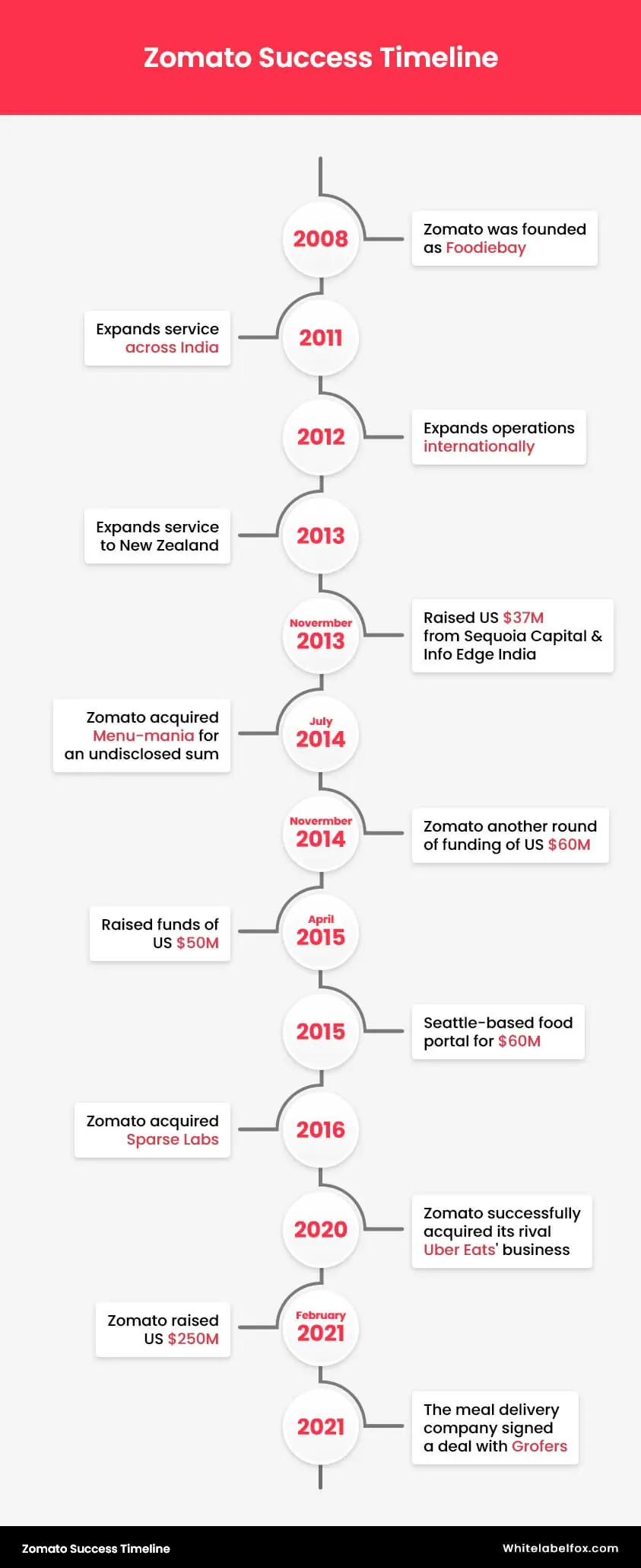 zomato-success-timeline