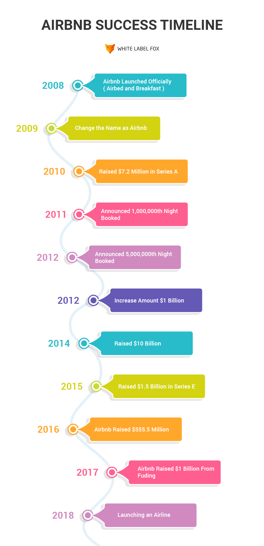 Airbnb success timeline