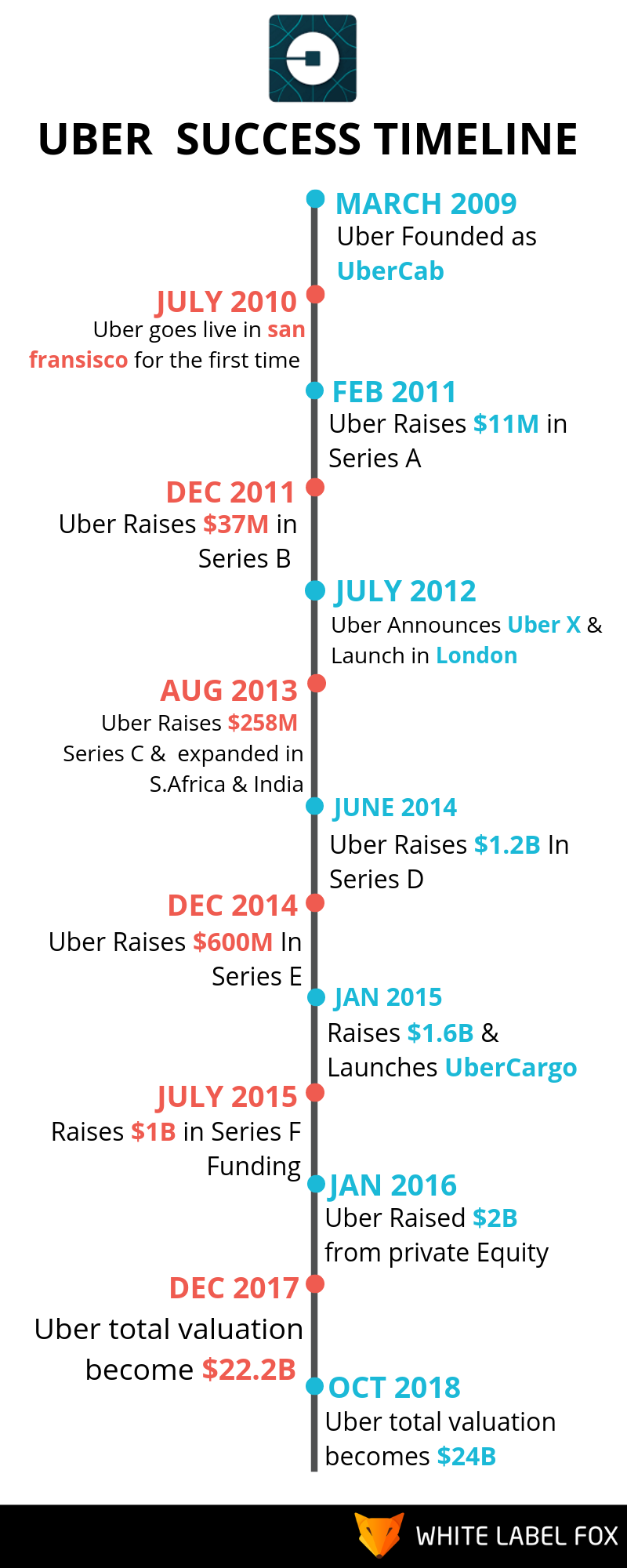 Uber Success Timeline