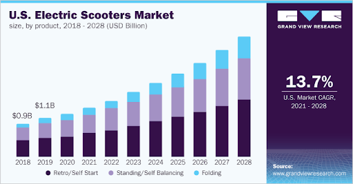 US Scooters Market