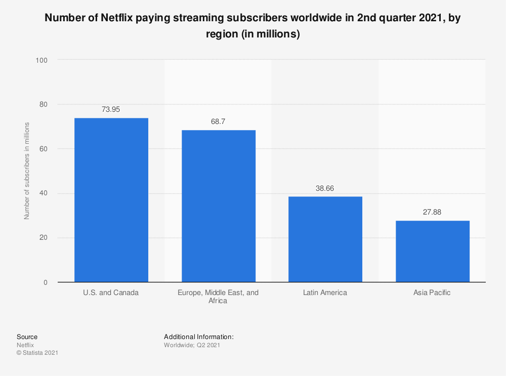 Netflix -Business & Revenue Model