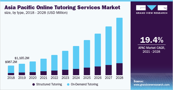 global tutoring services market size