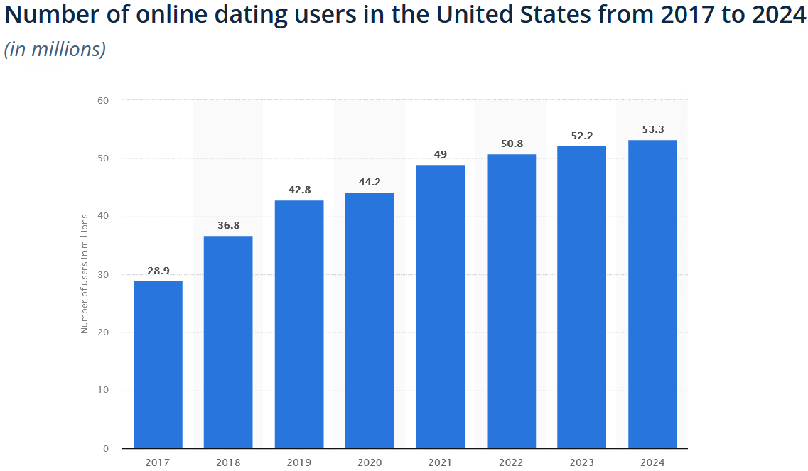 Create Dating App like Tinder