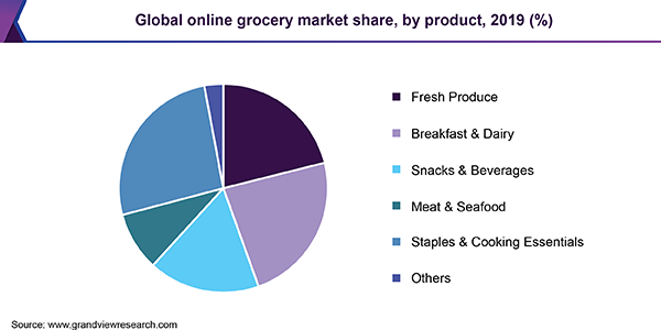 Global online grocery market