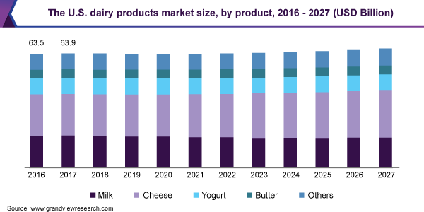 dairy product market worldwide