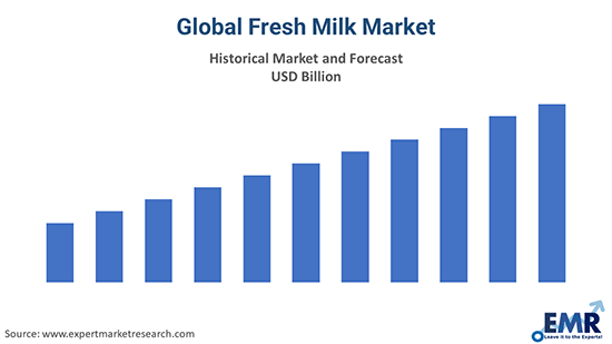 global fresh milk market