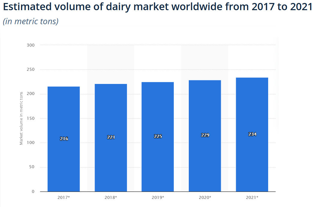 Estimated Volume of Dairy Market