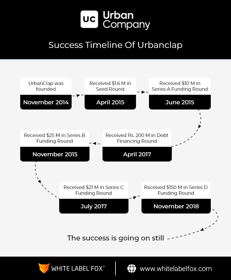 UrbanClap Success Timeline