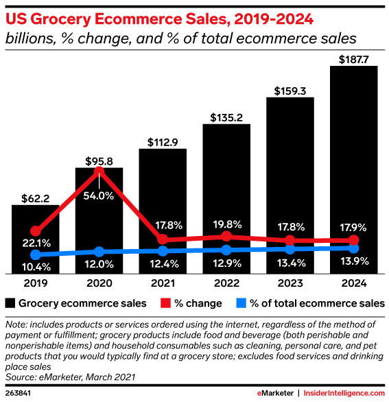 US Grocery eMarketer report