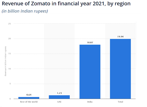 Revenue of Zomato in 2021