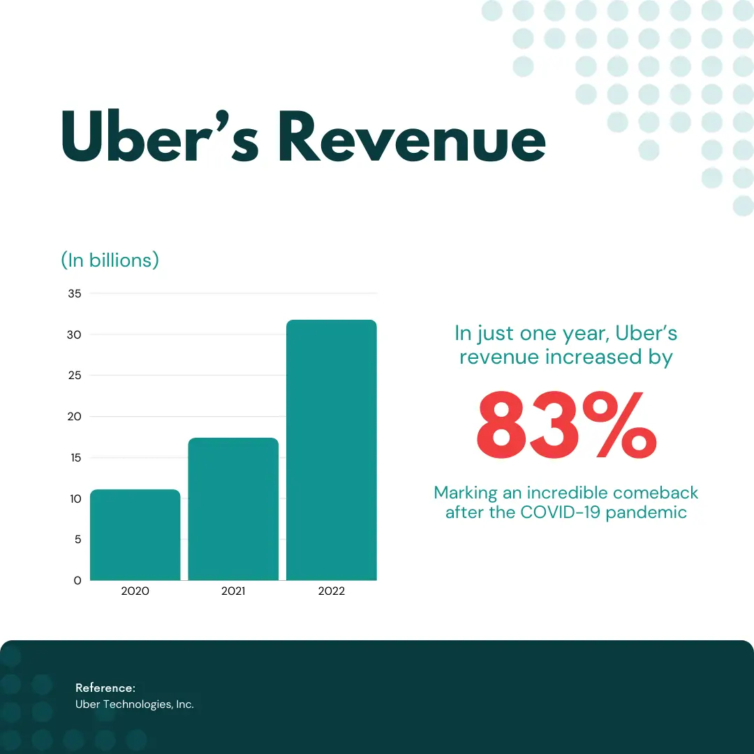 Dissecting Uber’s Revenue Model