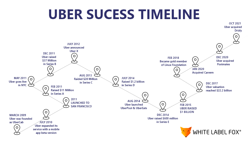 Uber Success Timeline