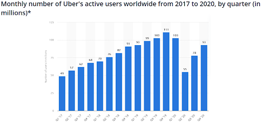 Monthly number of uber's active users