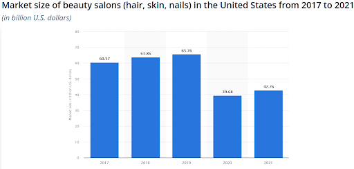 market size of beauty salons