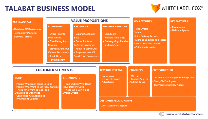 Talabat Business Model