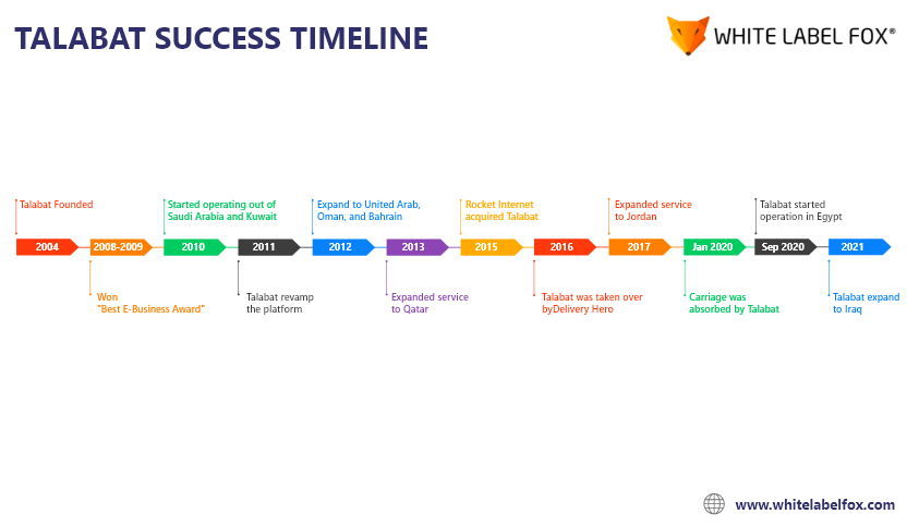 Talabat Success Timeline