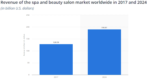 global revenue of the beauty and salon market