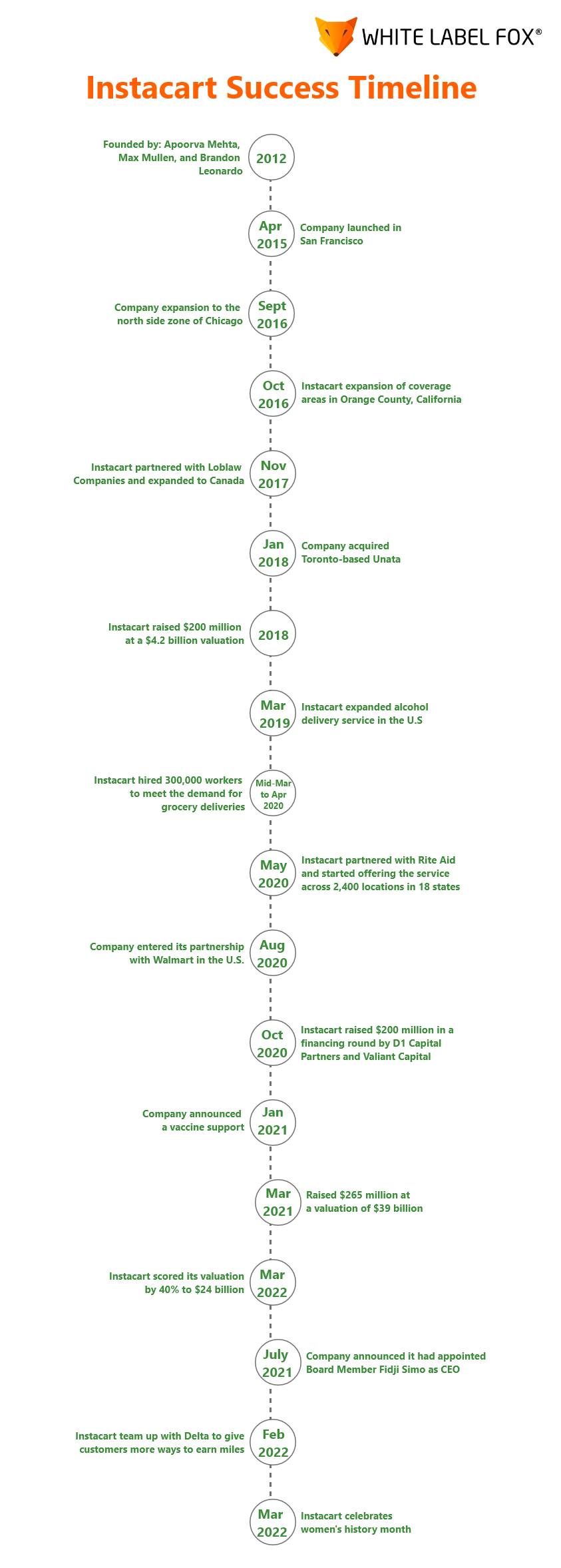 InstacartnSuccess Timeline