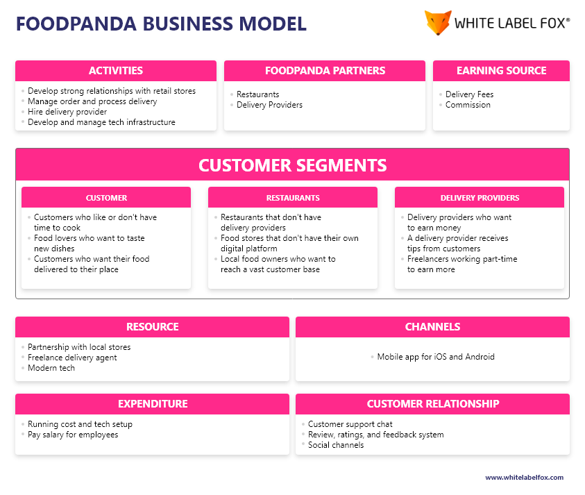 Foodpanda Business Model